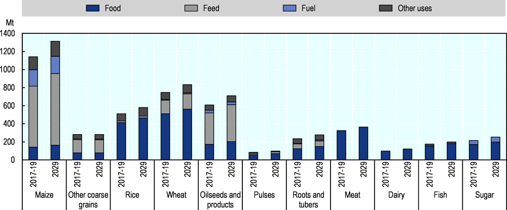 Figure 1.5. Global use of major commodities